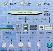 动力环境监控系统