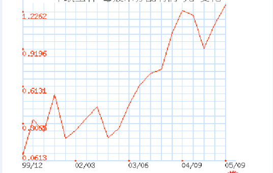 每股未分配利润