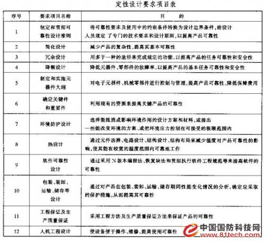 可靠性设计(产品设计)