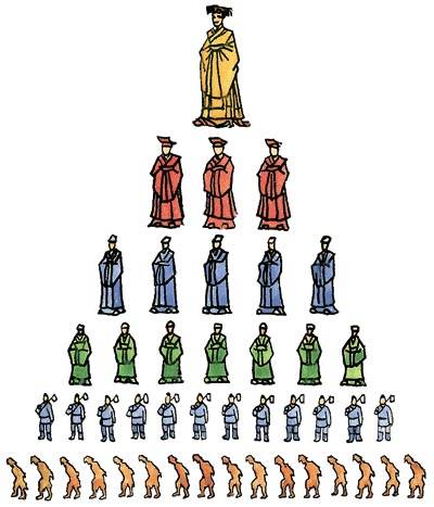 等级制度（阶级差别的形式）