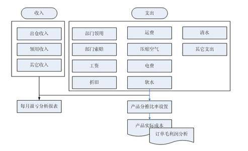 材料成本差异率