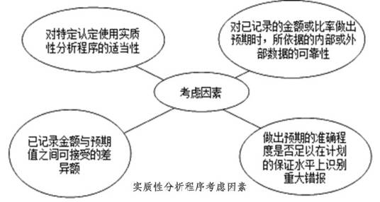 实质性分析程序