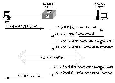 RADIUS(远程用户拨号认证系统)