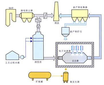 烟气脱硫脱硝技术