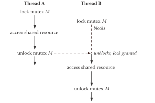 linux多线程设计