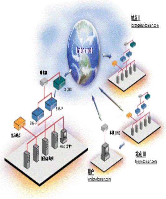 网络系统集成（运用系统集成方法组成计算机网络系统的过程）