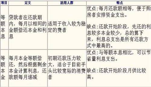 等额本金还款