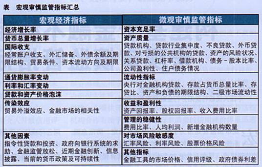 宏观审慎评估体系
