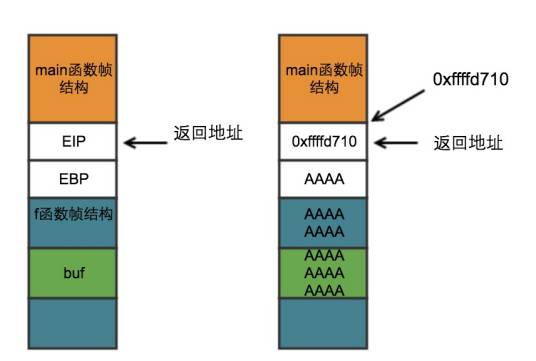 缓冲区溢出攻击
