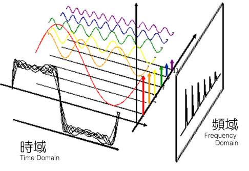 时域频域