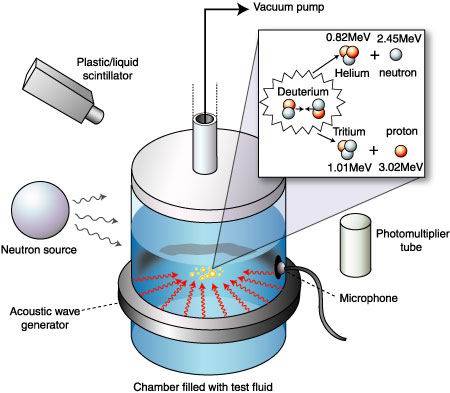 冷聚变(科技术语)