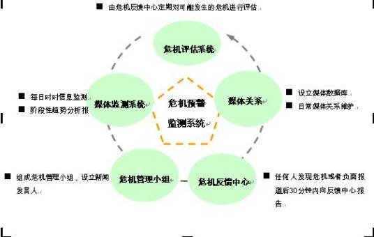 4R危机管理理论