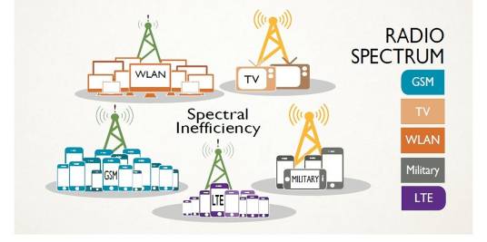 认知无线电（一种智能频谱共享技术）