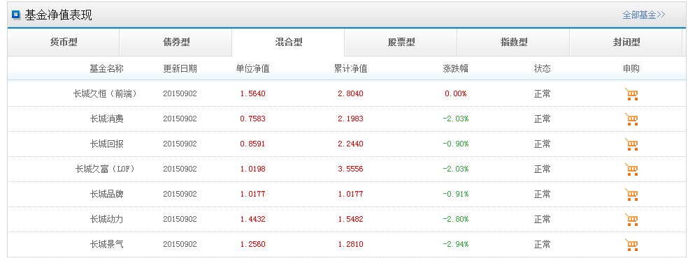 建行基金代码200008净值