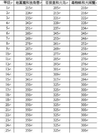 有谁知道QQ自由幻想中所有满坐骑宠物的速度各是多少？