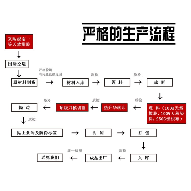鼠标垫的制作方法和流程