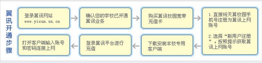 求助!!!我在翼讯自助上注册了一个账号 然后绑定了自己的电信手机号,可是我还是不会使用翼讯账号
