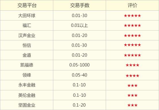 贵金属交易的正规平台，你觉得哪一个更好？