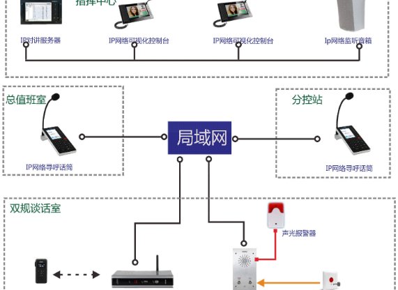 视频监控行业中的网络监控摄像机的功能之一：双向网络语音对讲功能是什么意思？？
