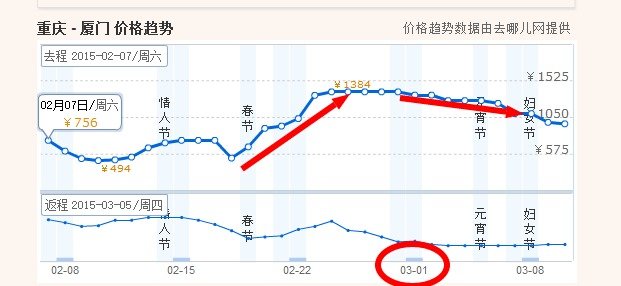 春节后重庆到厦门的飞机票会降价吗
