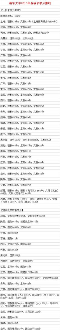2013年清华大学的分数线是多少