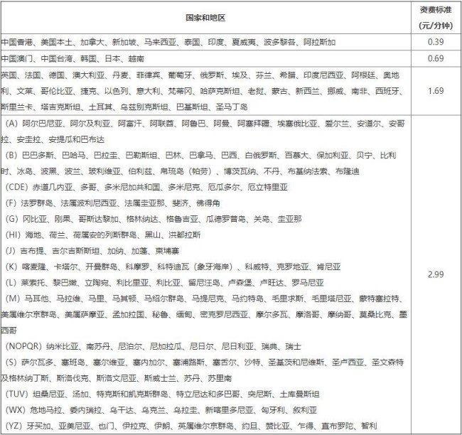 打国际长途前面加什么