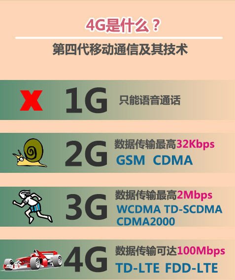 手机3G和4G有什么区别？