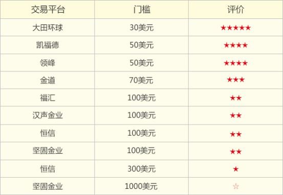 贵金属交易的正规平台，你觉得哪一个更好？