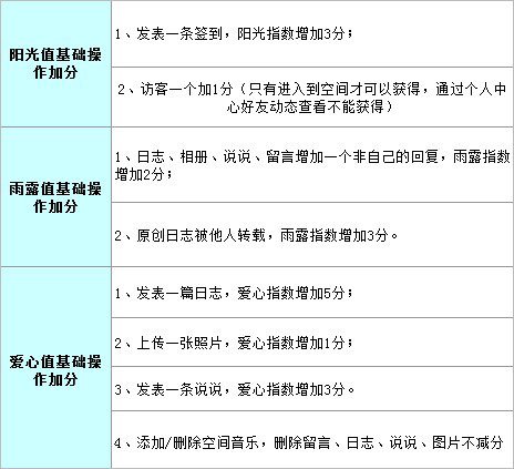 QQ空间花藤怎么能快速上升等级