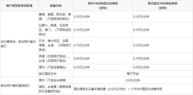 打国际长途前面加什么