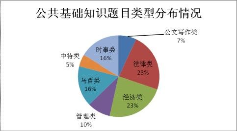 事业单位的综合素质能力测试主要考什么？
