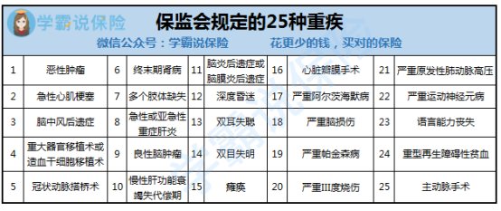 卫生部规定的24种重大疾病是哪些