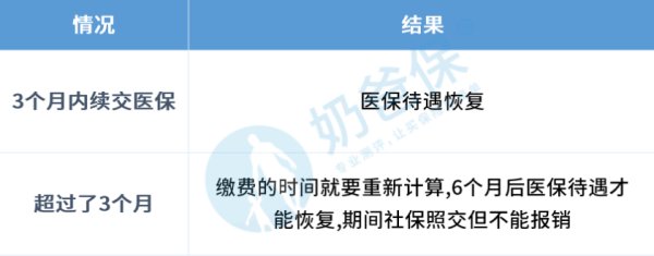 社保中断几个月有什么影响