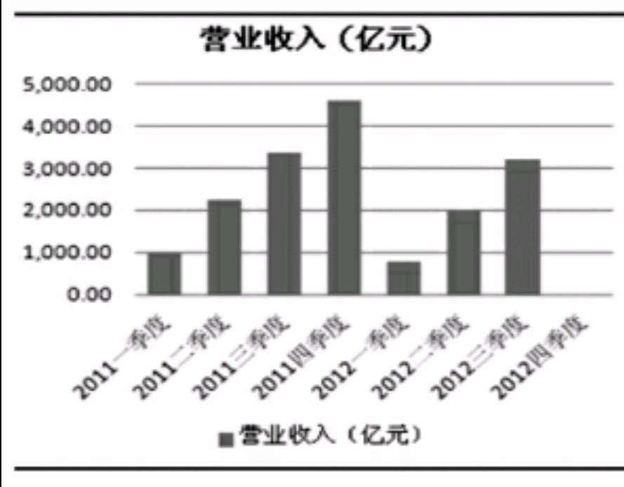 营业总收入 营业收入 主营业务收入 区别