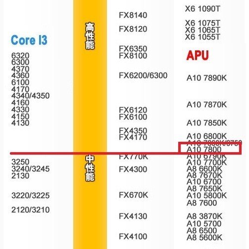 “a10-7800”的cpu相当于“英特尔”什么级别的cpu？