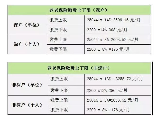 深圳社保是怎么计算的? 企业和个人各缴纳多少?