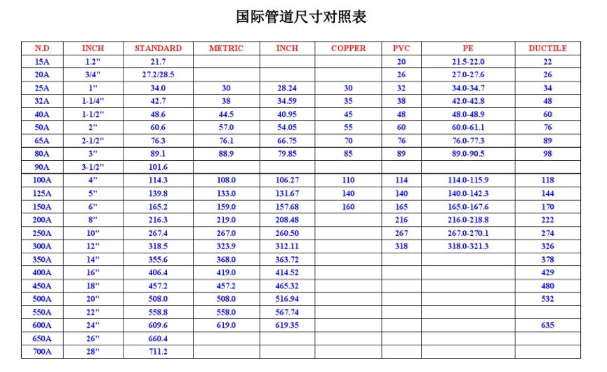 铸铁管国标规格表
