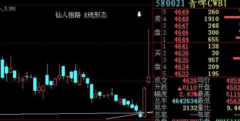 股市里什么是“仙人指路”？