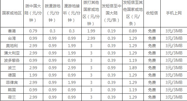 中国电信网国际漫游如何收费