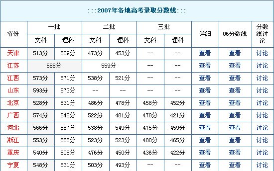 大学录取最低分数线是什么意思啊？