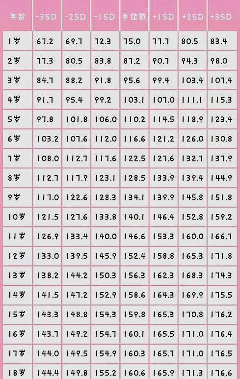 1～18岁年龄身高体重对照表