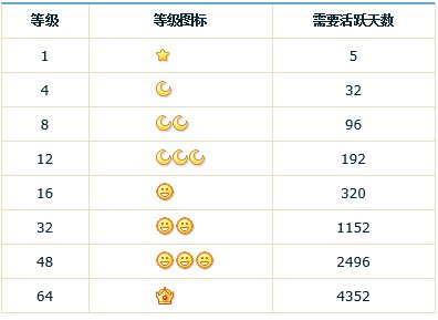QQ上的太阳月亮星星怎么表示什么意思啊?