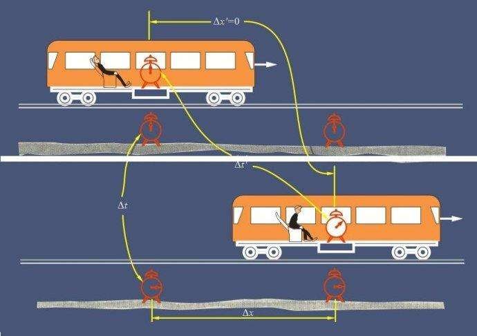 什么是尺缩效应