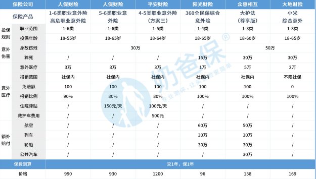 短期意外险有什么区别