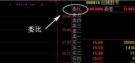 股票中的委比是什么意思??