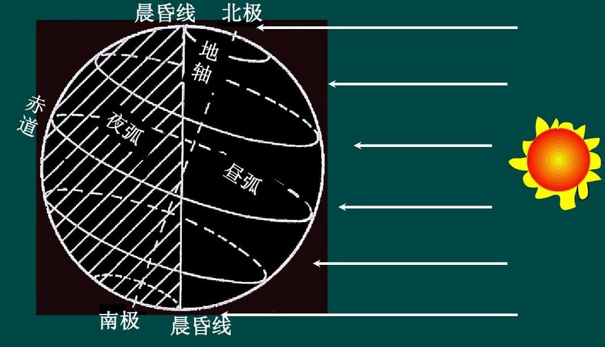 晨昏线如何区分