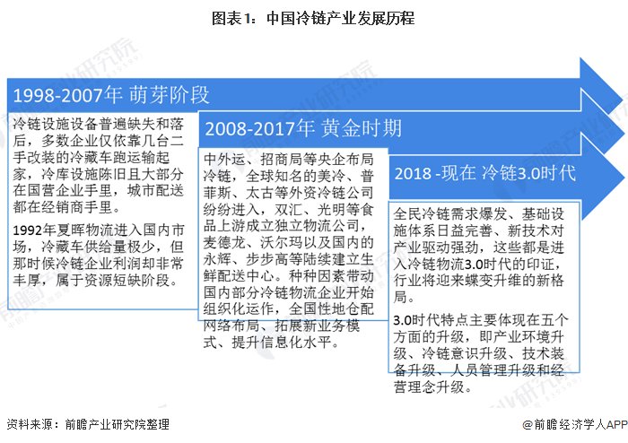 冷链物流的定义是什么