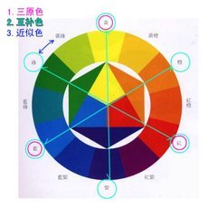 什么是色彩构成里的同类色，邻近色，互补色，对比色，类似色？