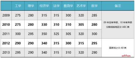 2020考研国家线会降低吗？