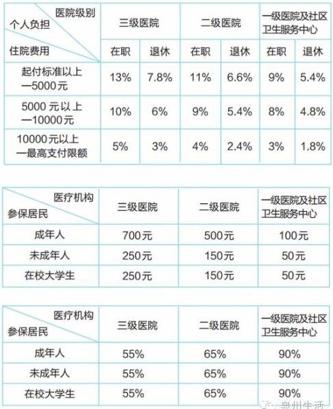 儿童医保住院报销比例